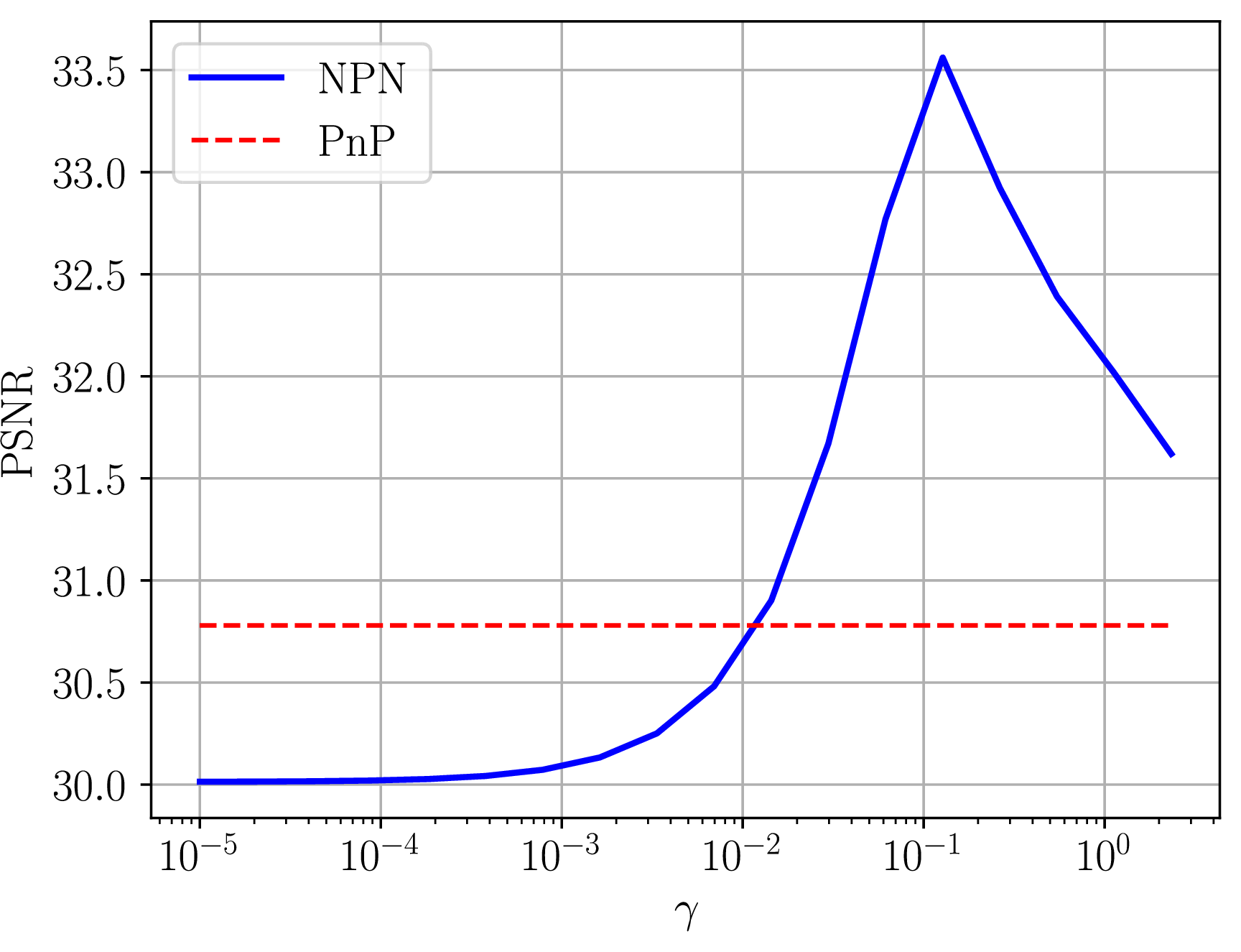 Figure 15: Effect of \gamma on PSNR (dB) in deblurring reconstruction, with \alpha = 0.5 \times 10^{-4}. The maximum PSNR of 31.25 dB is achieved when \gamma= 0.263.