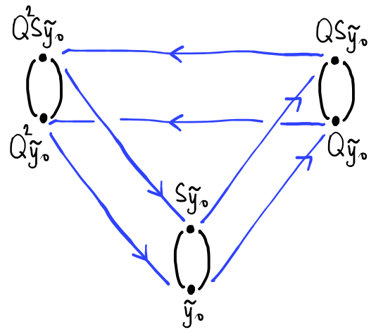 Figure 1: Illustrated is the 1-skeleton for \widetilde{Y} along with labels for its six 0-cells. The 1-cells associated to S are drawn in black, while the 1-cells associated to Q are drawn in blue.