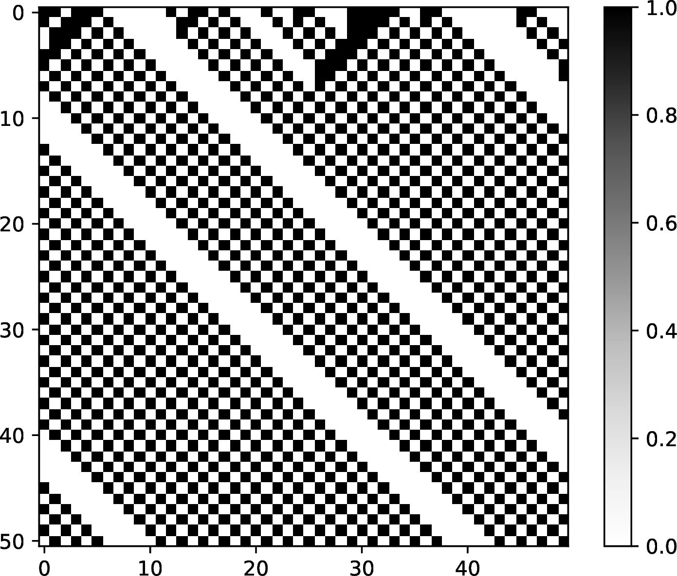 Figure 1: A time evolution pattern of rule 184 ECA.