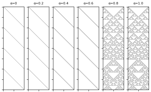Figure 9: Time evolution patterns by mixing the rule 184 FECA and 90 FECA using Eq. (6 )