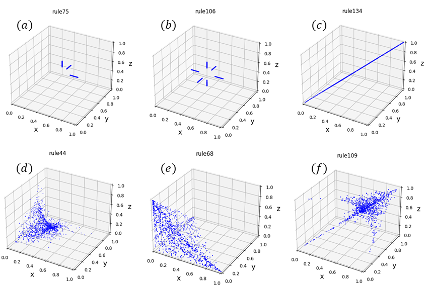 Figure 15: Attractors of the GFECA with three cells. The orbits from t=9000 to t=10000 are plotted. The rules are (a) 75, (b) 106, (c) 134, (d) 44, (e) 68 and (f) 109.