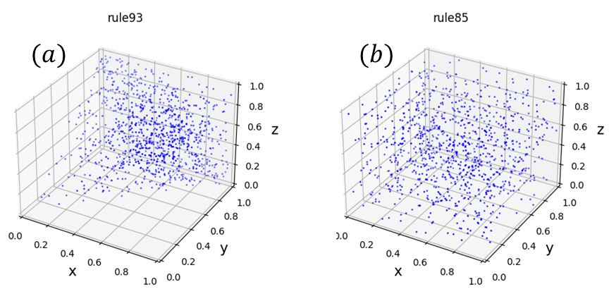 Figure 16: Chaotic orbits of the GFECA with three cells. The orbits from t=9000 to t=10000 are plotted. The rules are (a) 93 and (b) 85.