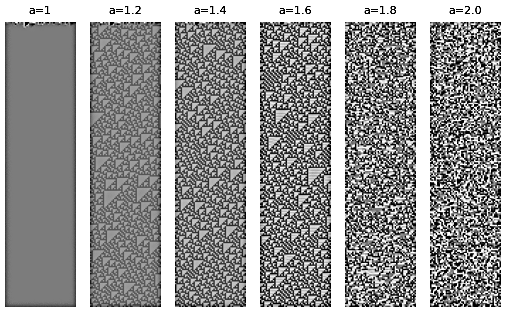 Figure 6: Time evolution patterns of the rule 102 GFECA with fuzzification function Eq. (5 ). The parameter a=1.0, 1.2, 1.4, 1.6, 1.8, 2.0.