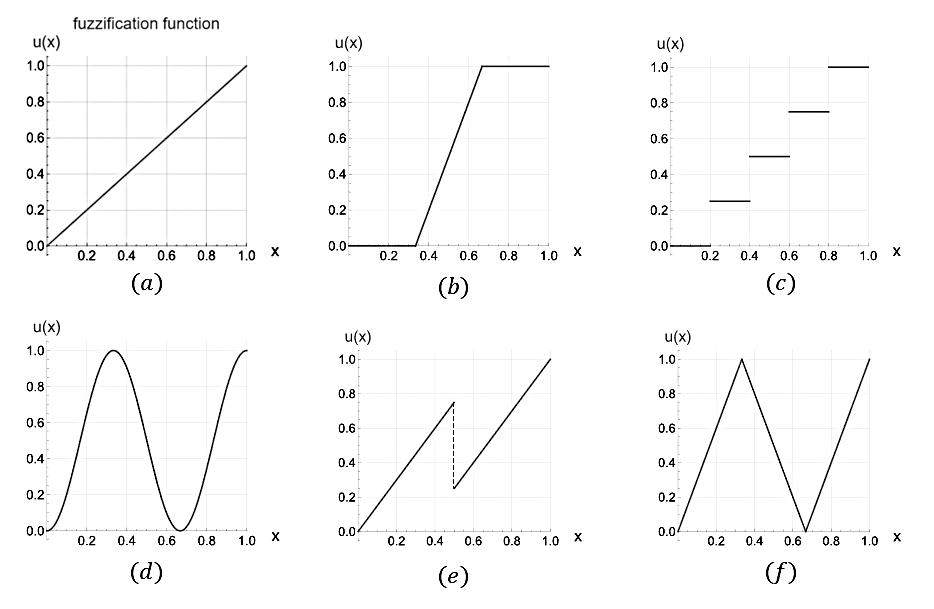 Figure 4: Examples of fuzzification functions.