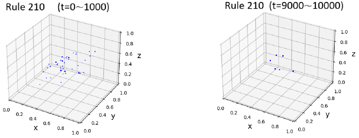 Figure 14: Orbit of rule 210 GFECA with three cells. It converges to a period-six orbit.