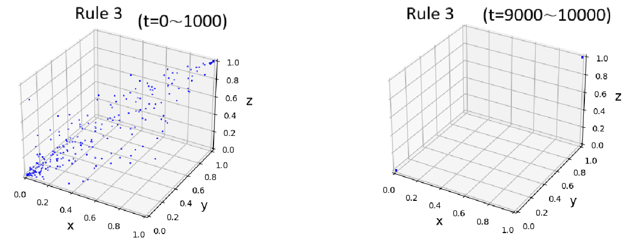 Figure 13: Orbit of rule 3 GFECA with three cells. It converges to a period-two orbit.
