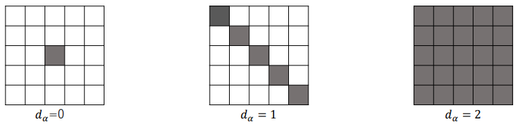 Figure 11: When a pattern takes values mainly in a d dimensional region, effective dimension d_\alpha \approx d.