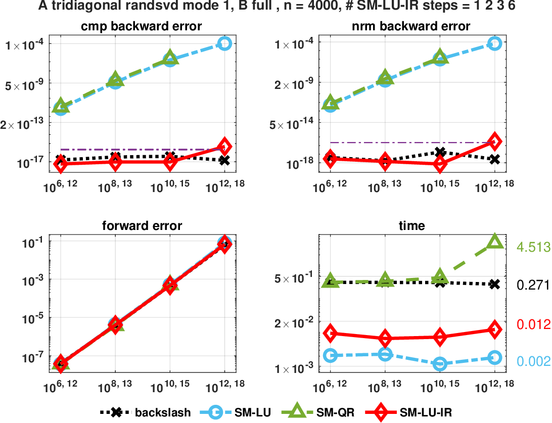 Figure 4: Results for Example 2. Case 1(i): \kappa(A), \kappa(A+uv^T) \gg 1, small-norm solution.