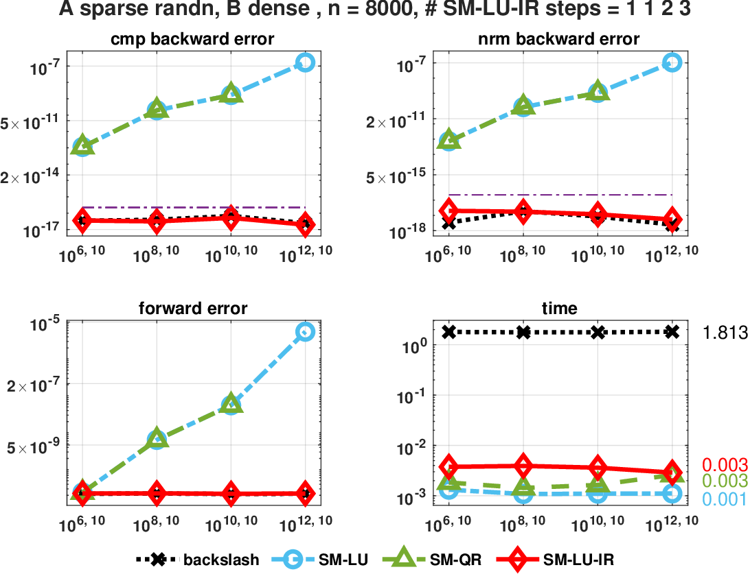 Figure 3: Results for Example 1 with sparse A. Case 1(i): \kappa(A), \kappa(A+uv^T) \gg 1, small-norm solution.