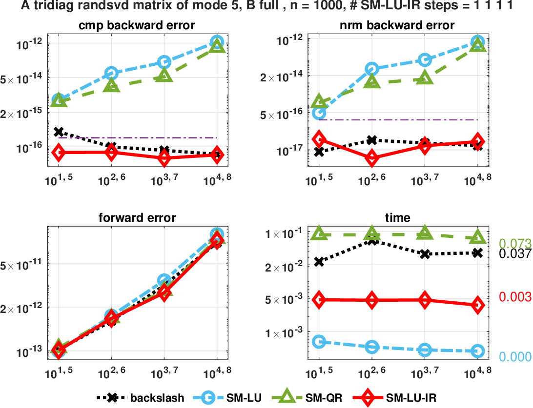 Figure 6: Results for Example 4. Case 2(i): \kappa(A) = \mathcal{O}(1), \kappa(A+uv^T) \gg 1, small-norm solution