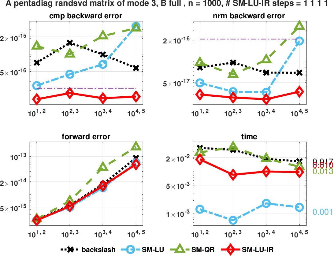 Figure 9: Results for Example 7. Case 4: both \mathbf{\kappa(A), \kappa(A+uv^T) = \mathcal{O}(1)}, small-norm solution