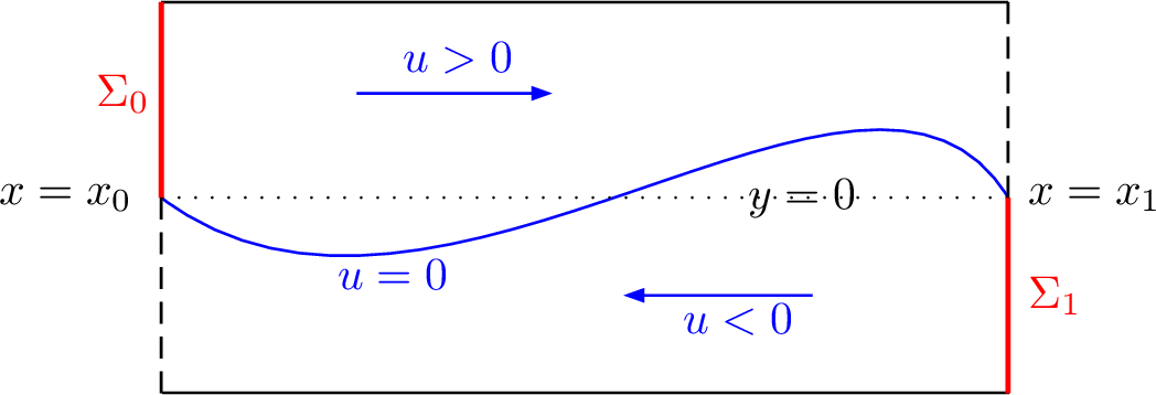 Figure 1: Fluid domain \Omega and inflow boundaries \Sigma_0 \cup \Sigma_1