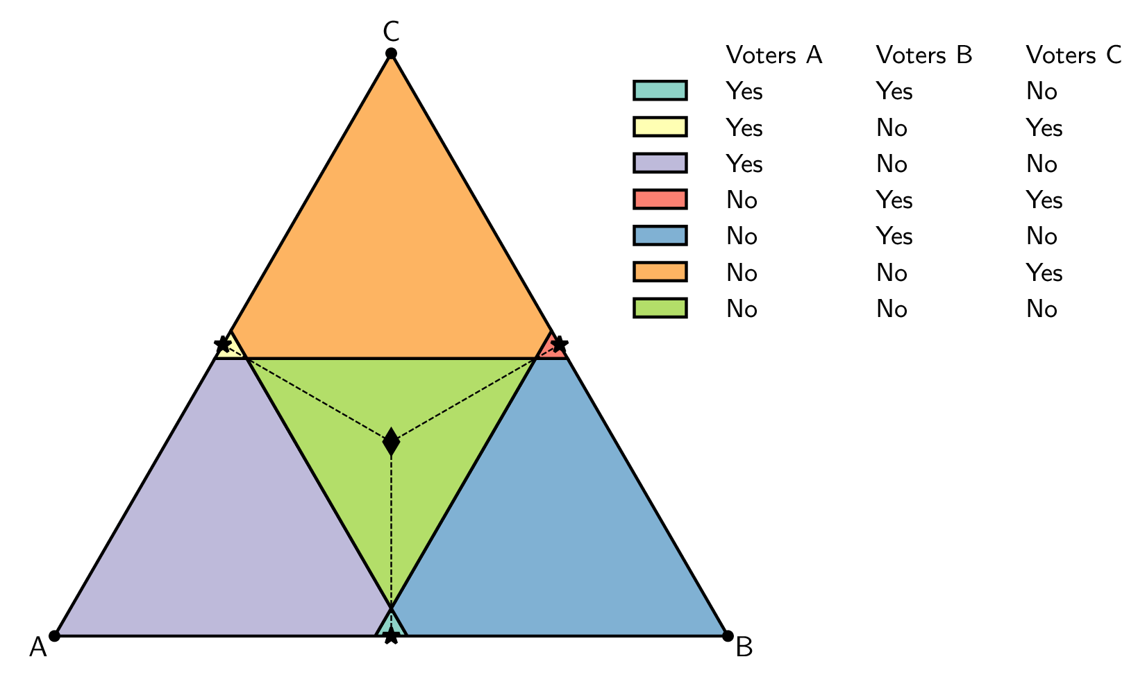 Figure 2: The voting problem. A point in the triangle correspond to an element of \mathcal{P}(\mathcal{S}), the pure states are the vertices. The coloring corresponds to the different strategies of the receivers (voters) for a given state. The black diamond represents \mu and the three stars represents the different \nu for the three messages. Each star is located in one of the small triangle where the majority of voters approve the bill. In these triangles, the utility of the sender is 1, it is 0 elsewhere.