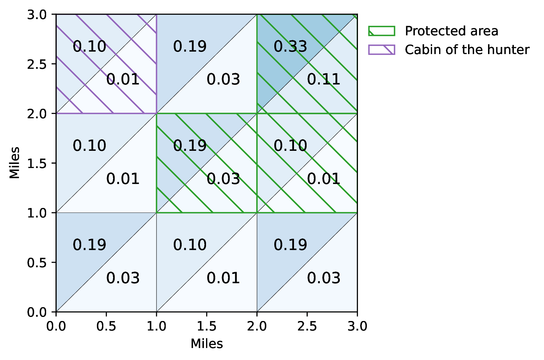 Figure 5: Prior for the hunter problem. The number in the upper-half (resp. the lower-half) of each square is the probability (rounded up) of the presence of a single deer (resp. two deers). Special attention must be given to the upper right cell which is a protected area, close to the cabin and with a high probability of deers.