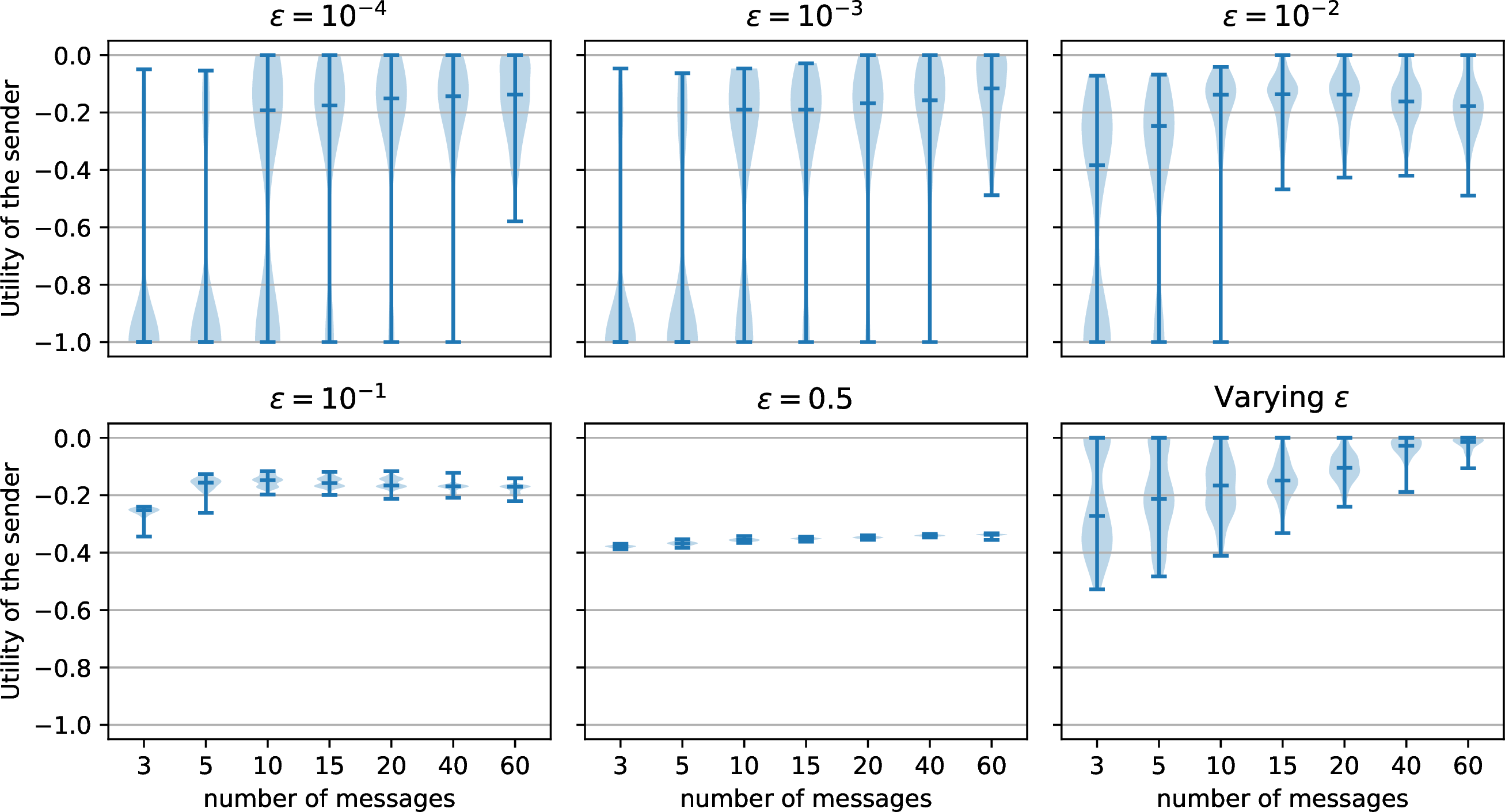 Figure 7: Efficiency of the algorithm for random initial data depending on the values of \varepsilon for the hunter problem.