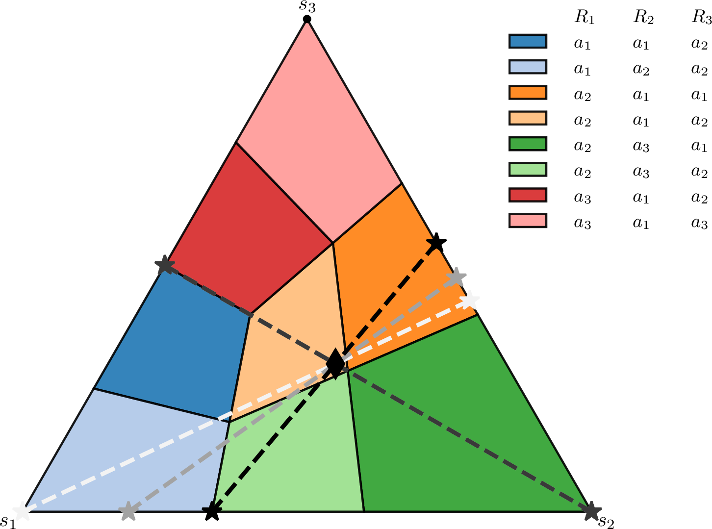 Figure 4: Numerical convergence of the minimizer with respect to \varepsilon. For different \varepsilon, we compute the optimal signals which are represented as pairs of stars connected by a dashed line (which passes through the prior, represented by a black diamond). Their color depends on the value of \varepsilon: the larger the \varepsilon, the darker the color.