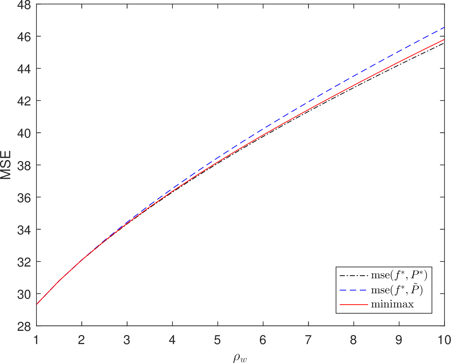 Figure 1: MSE vs \rho_w when \rho_x=3 for d=20.