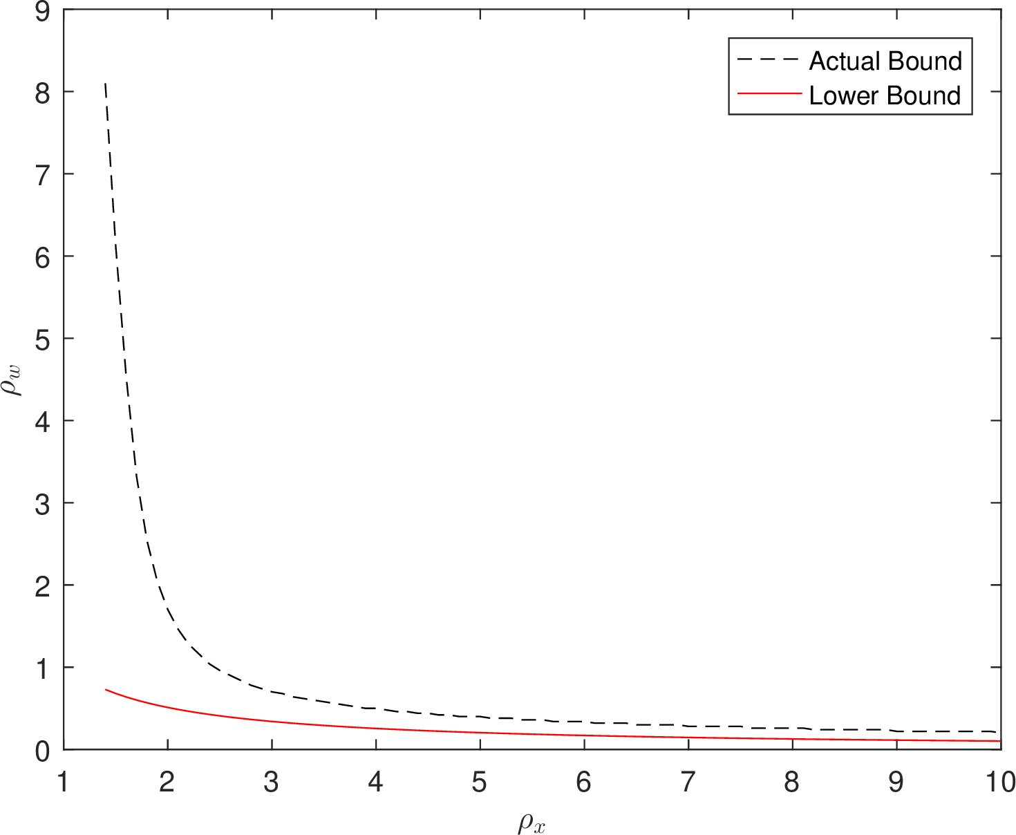 Figure 2: The actual bound and the lower bound for the existence of the saddle point.
