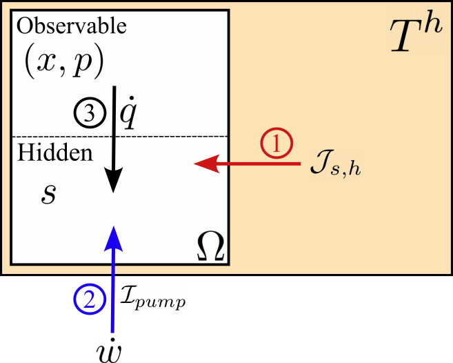 Figure 3: Schematic of a thermomechanical open system. (1) denotes external heat flux, (2) represents entropy pumping (associated with work exchange), and (3) indicates internal dissipation. The entropy flow \dot{s}_f captures contributions external to the system \Omega, corresponding to mechanisms (1) and (2). The thermodynamic entropy s accounts for heat dissipated via processes (1) and (3). In contrast, the medium EPR \dot{\Sigma} includes all contributions from (1), (2), and (3). Together, \dot{\Sigma} and the system EPR \dot{\mathcal{S}} characterize the total entropy production in the super-system comprising \Omega, the thermal reservoir T^h, and the external agent.