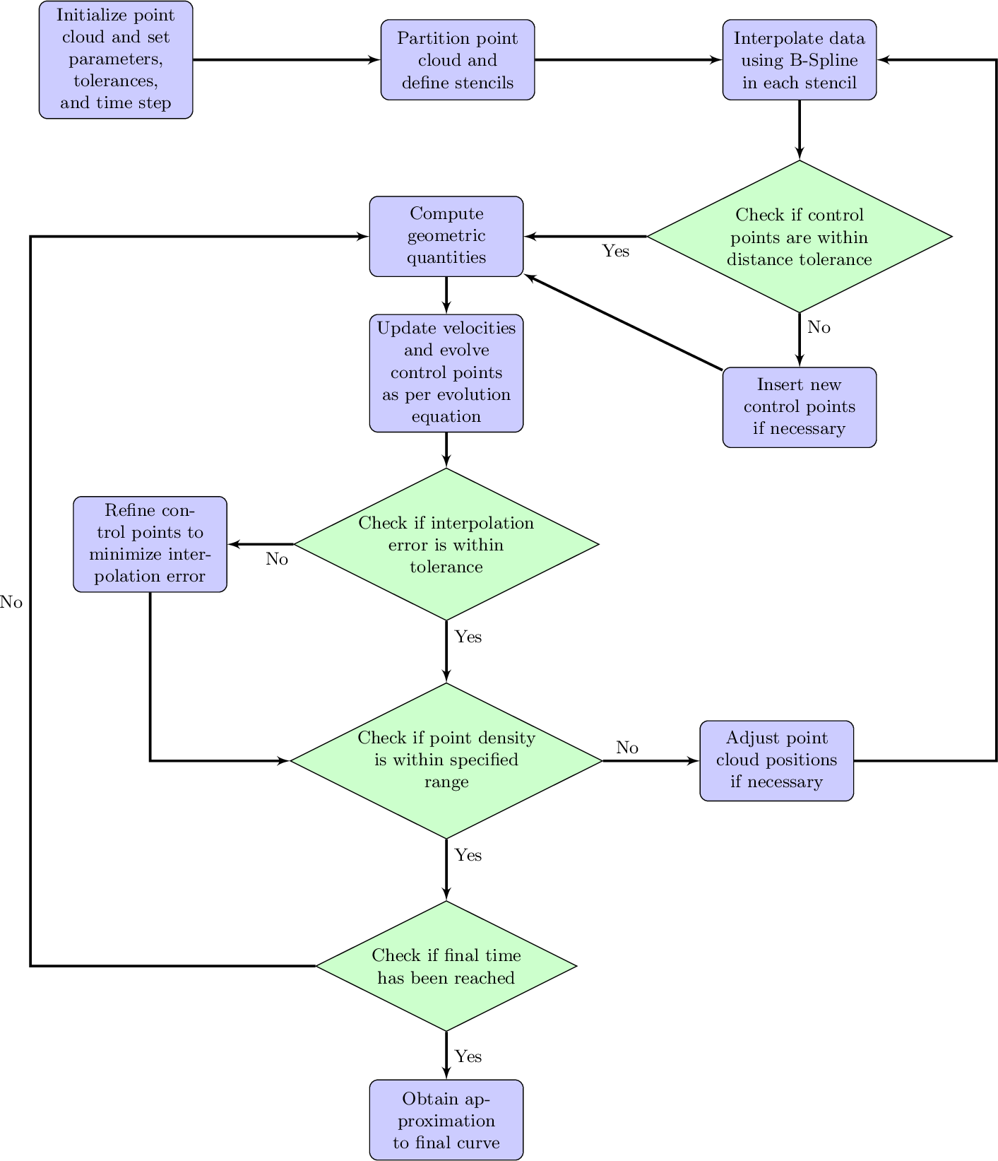 Figure 1: This flowchart provides a detailed workflow for the evolution of a point cloud. It includes steps for initialization, partitioning, interpolation using B-Splines, checking tolerances, updating point positions, and refining control points, culminating in obtaining an approximation to the final curve.