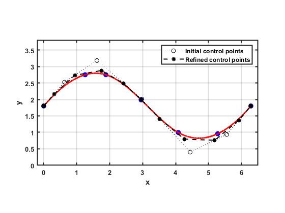 Figure 5: A demonstration of control point refinement using knot insertion. The original control points \vec{P}_j are labeled as \circ, and the refined points \vec{P}_j^{\prime}, obtained through knot insertion, are labeled as *. This refinement results in a control polygon more closely aligned with the B-Spline curve.