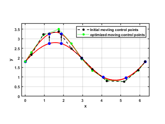 Figure 6: Evolution of points on a planar curve over a time step \triangle t and control point optimization. The red curve represents the evolving geometry of the curve. The given data points (\vec{q}_i) are labeled as {\color{blue} \bullet}, with two points dynamically moved based on geometric quantities. The initial positions of the control points (\vec{P}_j) are labeled as *, and their optimized positions, which minimize the interpolation error, are labeled as {\color{green} *}.