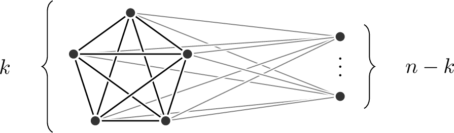 Figure 1: An n-vertex graph of average degree less than 2k in which every separator has chromatic number at least k.