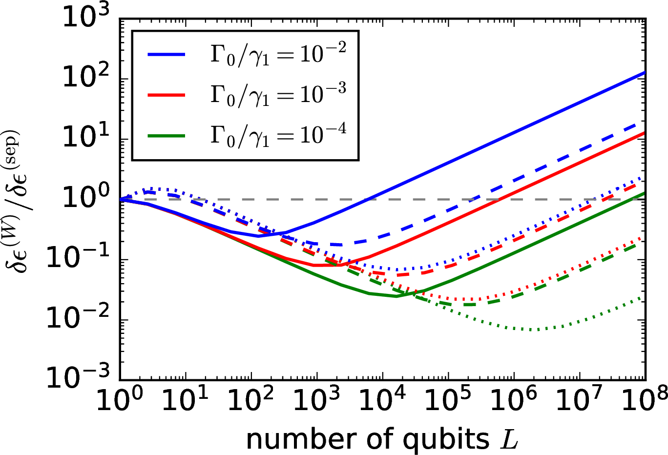 Figure 1: The ratio \delta \epsilon^{ (W)}/\delta \epsilon^{\rm (sep)} of the uncertainties of measuring the DM signal between the case using W state and the separate measurement. The solid, dashed, and dotted lines correspond to \gamma_2/\gamma_1 \simeq 1,10 and 100, respectively.