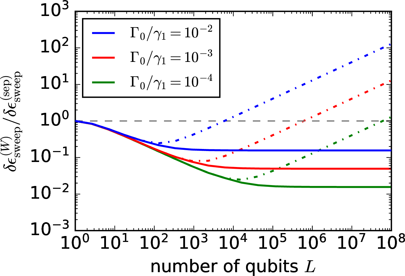 Figure 2: The ratio \delta \epsilon_{\rm sweep}^{ (W)}/\delta \epsilon_{\rm sweep}^{\rm (sep)} of the uncertainties of measuring the DM signal with unknown frequency between the case using W state and the separate measurement with \gamma_2/\gamma_1=1. The dash-dotted lines are the ratio for the case of a signal with a known frequency provided as reference lines. The uncertainty of W state case is supported by the wider bandwidth for L \gtrsim \gamma_2/\Gamma_0.
