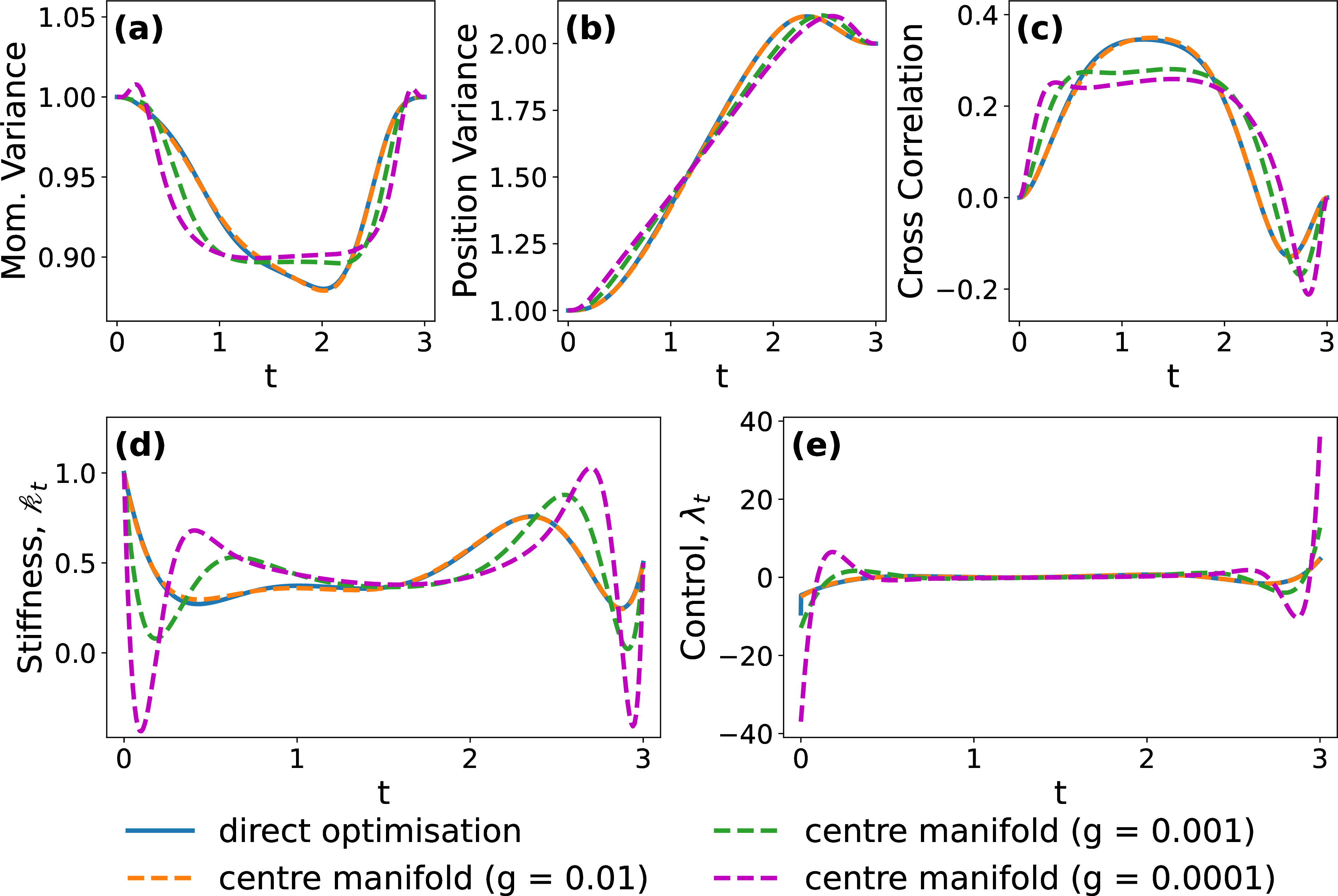 Figure 1: Engineered swift equilibration minimising the entropy production 20 , subject to the harmonic penalty 19 . The solution is computed using a direct optimisation on the cost functional 20 (blue) with InfiniteOpt.jl [61] and solved using Interior Point Optimisation IPOpt [33] and using g=0.01. The central manifold solution is shown for decreasing values of g: g=0.01 orange, g=0.001 green, g=0.0001 maroon; and is found by numerically integrating the set of differential equations 49 , 50 with a collocation method from the package DifferentialEquations.jl [62], [63]. We fix \Lambda=\sqrt{2},\,\varepsilon=1,\,t_{\mathfrak{f}}=3 and boundary conditions are described in 56 , with \sigma^2_0 = 1 and \sigma^2_{t_{\mathfrak{f}}}=2. Results produced using the code available at [64]