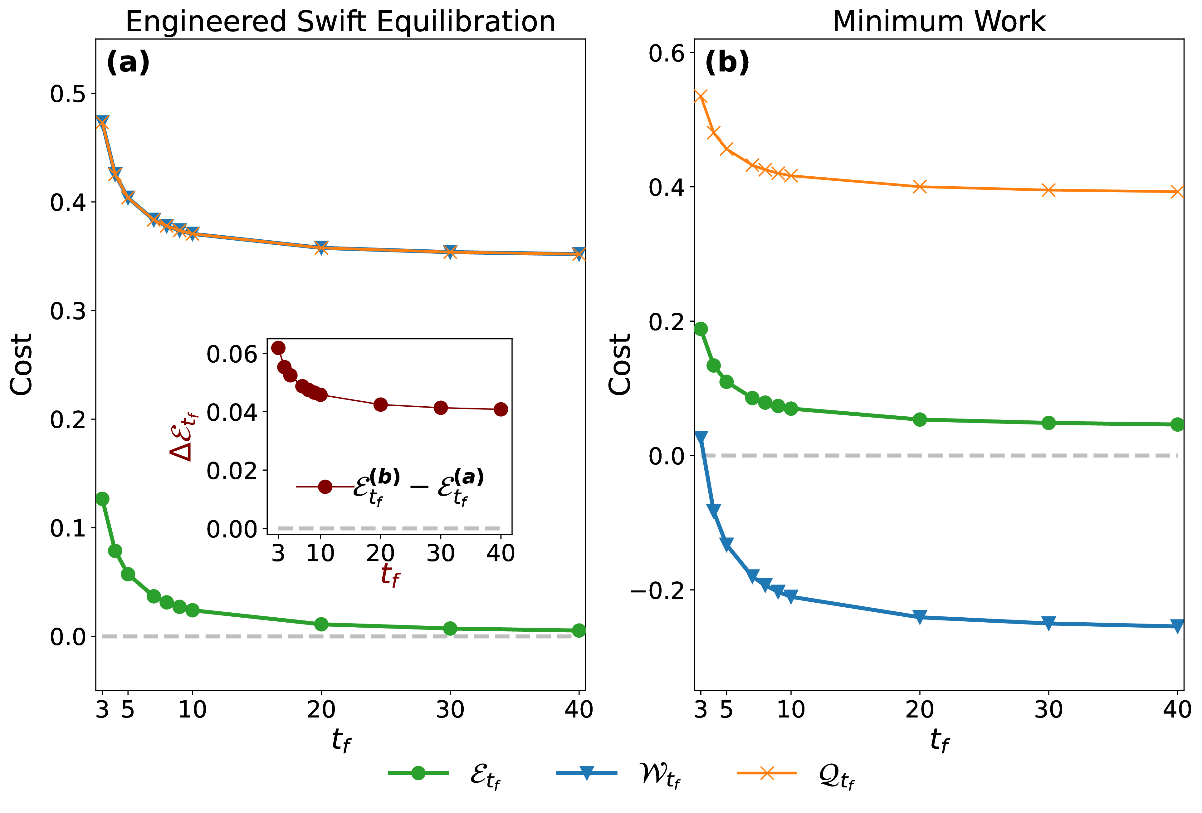 Figure 10: Thermodynamic costs of an expansion for engineered swift equilibration (a) and at minimum work (b). We use parameters and boundary conditions as Fig 9, and set \sigma^2_0 = 1 and \sigma^2_{t_{\mathfrak{f}}}=0.5 to model the contraction.