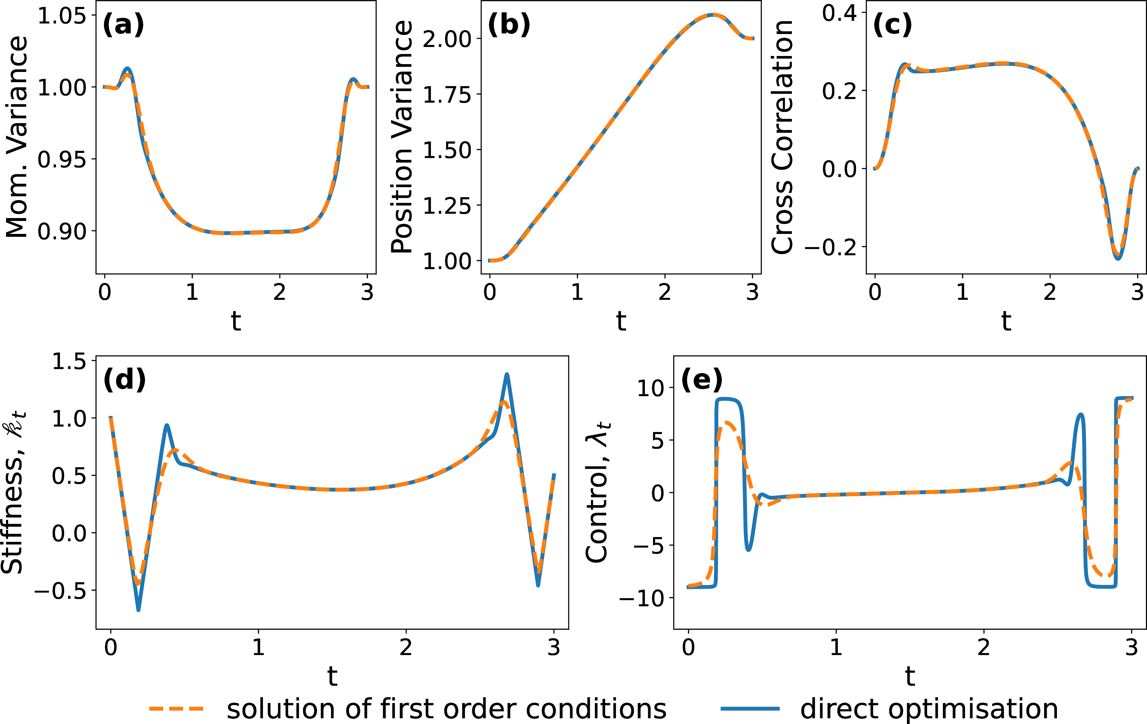 Figure 2: Engineered swift equilibration minimising the entropy production 20 . We find the solution by a direct optimisation of the cost functional with a hard penalty 15 (blue) and the solution of system of differential equations specifying the first order optimality conditions 29 with a logarithmic penalty 18 (orange-dashed). We fix \Lambda=9,\,\varepsilon=1,\,t_{\mathfrak{f}}=3 and use g=0.001 and g=0 for the logarithmic and hard penalties respectively. The boundary conditions are given by 28 , with \sigma^2_0 = 1 and \sigma^2_{t_{\mathfrak{f}}}=2. Numerical methods are as described in Fig. 1.
