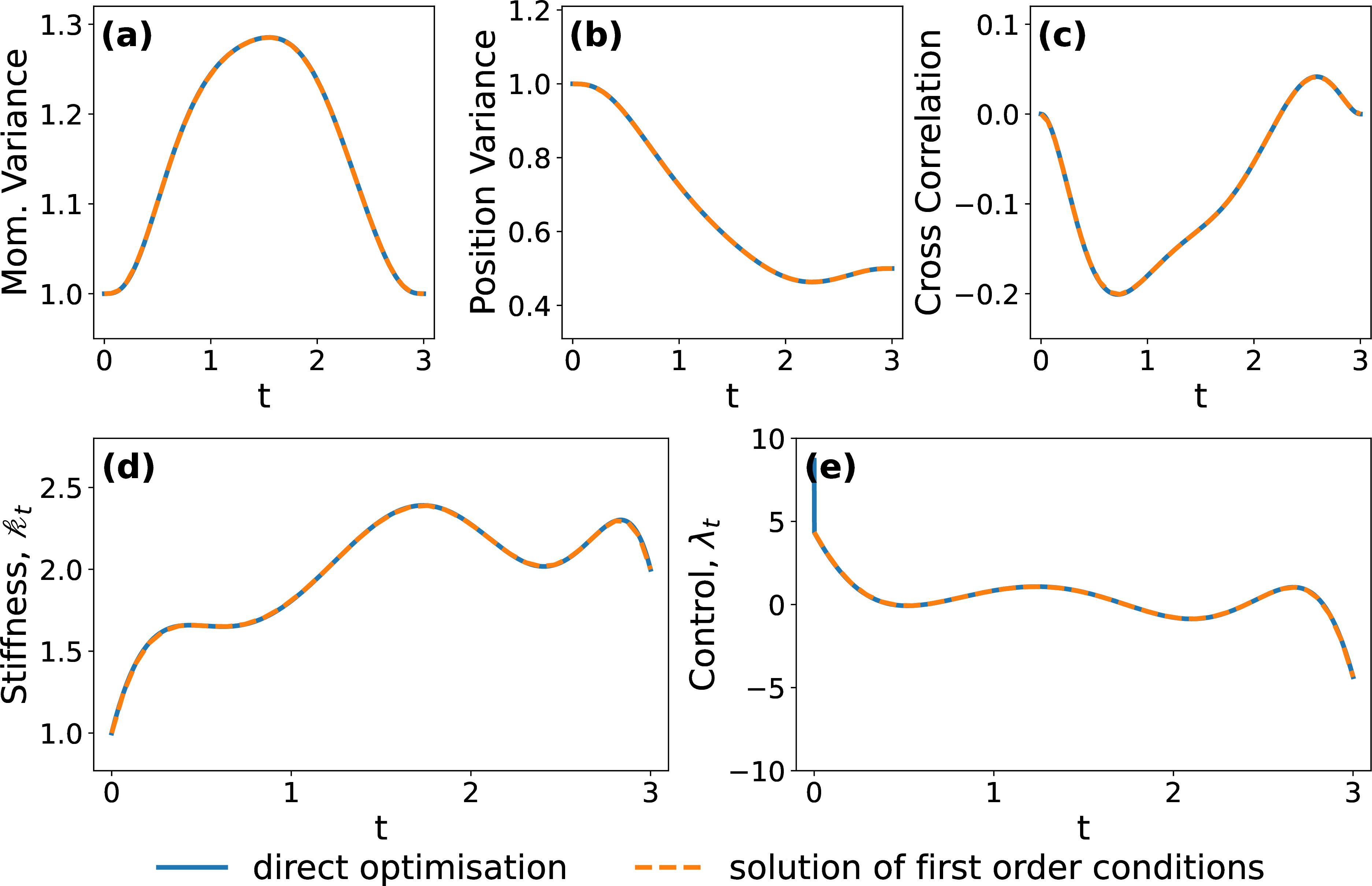 Figure 3: Engineered swift equilibration minimising the entropy production 20 for a contraction. We use a harmonic penalty 19 and find the solution with a direct optimisation of the cost functional (blue lines) and as a solution of the first order conditions (orange, dashed). We fix \Lambda=\sqrt{2},\,\varepsilon=1,\,t_{\mathfrak{f}}=3 and g=0.01. Boundary conditions are given by 28 , with \sigma^2_0 = 1 and \sigma^2_{t_{\mathfrak{f}}}=1/2. Numerical methods are as described in Fig. 1.