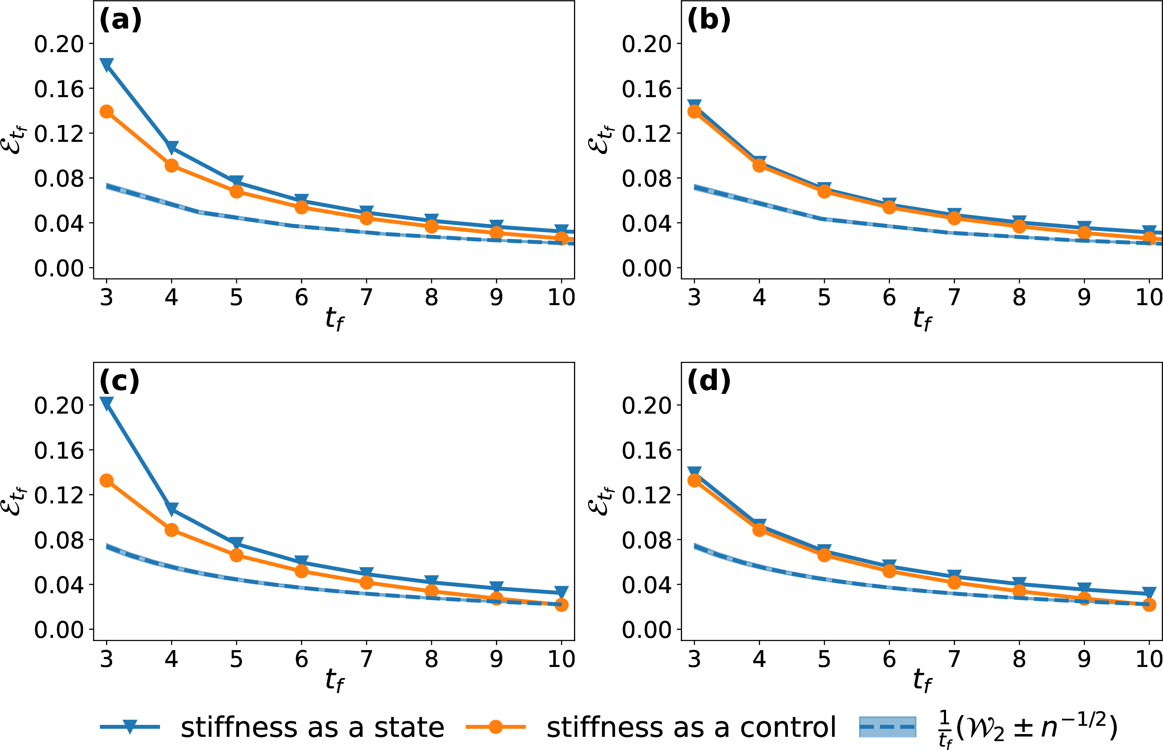 Figure 4: Entropy production as a function of the time horizon t_f where the stiffness is a state [S1] (blue, triangle) and where the stiffness is a control [S2] (orange, circle). When the stiffness is a state, we use a hard penalty -\Lambda\leq\lambda_t\leq\Lambda. Panels (a) and (b) constrain the stiffness \mathscr{k}_{t} in the interval 0.2\leq\mathscr{k}_{t}\leq 1.2. Panels (c) and (d) have the constraint -0.1\leq\mathscr{k}_{t}\leq 1.2, allowing for negative values of \mathscr{k}_{t}. To model [S2], only \mathscr{k}_{t} is constrained and there is no constraint on \lambda_t (its time derivative). Results are computed by a direct optimisation of the cost functional. For all plots we use g=0 and \varepsilon=1; in (a) and (c) we set the size of the hard penalty \Lambda =1; for (b) and (d) we set \Lambda =10. The squared Wasserstein-2 distance \mathcal{W}_2 between the initial and final position marginals (blue, dashed) is estimated numerically using n=20\,000 independent samples using simulated evolutions of the dynamics controlled by \mathscr{k}_t The blue shaded region indicates the standard error of the estimator. The numerical methods used are as those in Fig. 1.