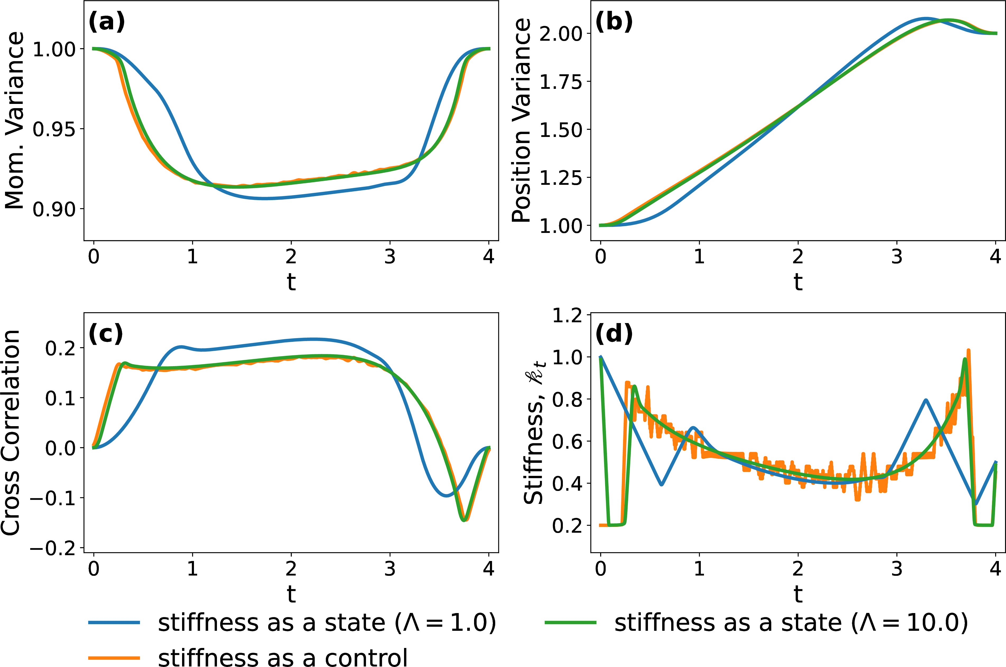 Figure 5: Comparison of engineered swift equilibration at minimum entropy production when the stiffness is the control [S2] (orange) and when the stiffness is a state [S1] (blue, green). The stiffness \mathscr{k}_{t} is constrained in the interval 0.2\leq\mathscr{k}_{t}\leq 1.2 in both cases. We use a hard penalty 15 to model the case when the stiffness is a state, with \Lambda=1 (blue) and \Lambda=10 (green). Results are computed by a direct optimisation (see Fig. 1) with parameters \varepsilon=1 and g=0. We use boundary conditions 56 when the stiffness is a state (SI) and remove the boundary conditions on \mathscr{k}_{t} for stiffness as the control (case [S2]). We use \sigma^2_0 = 1 and \sigma^2_{t_{\mathfrak{f}}}=2. Final quantities are smoothed by a convolution with box filter over an interval of approximately 0.067