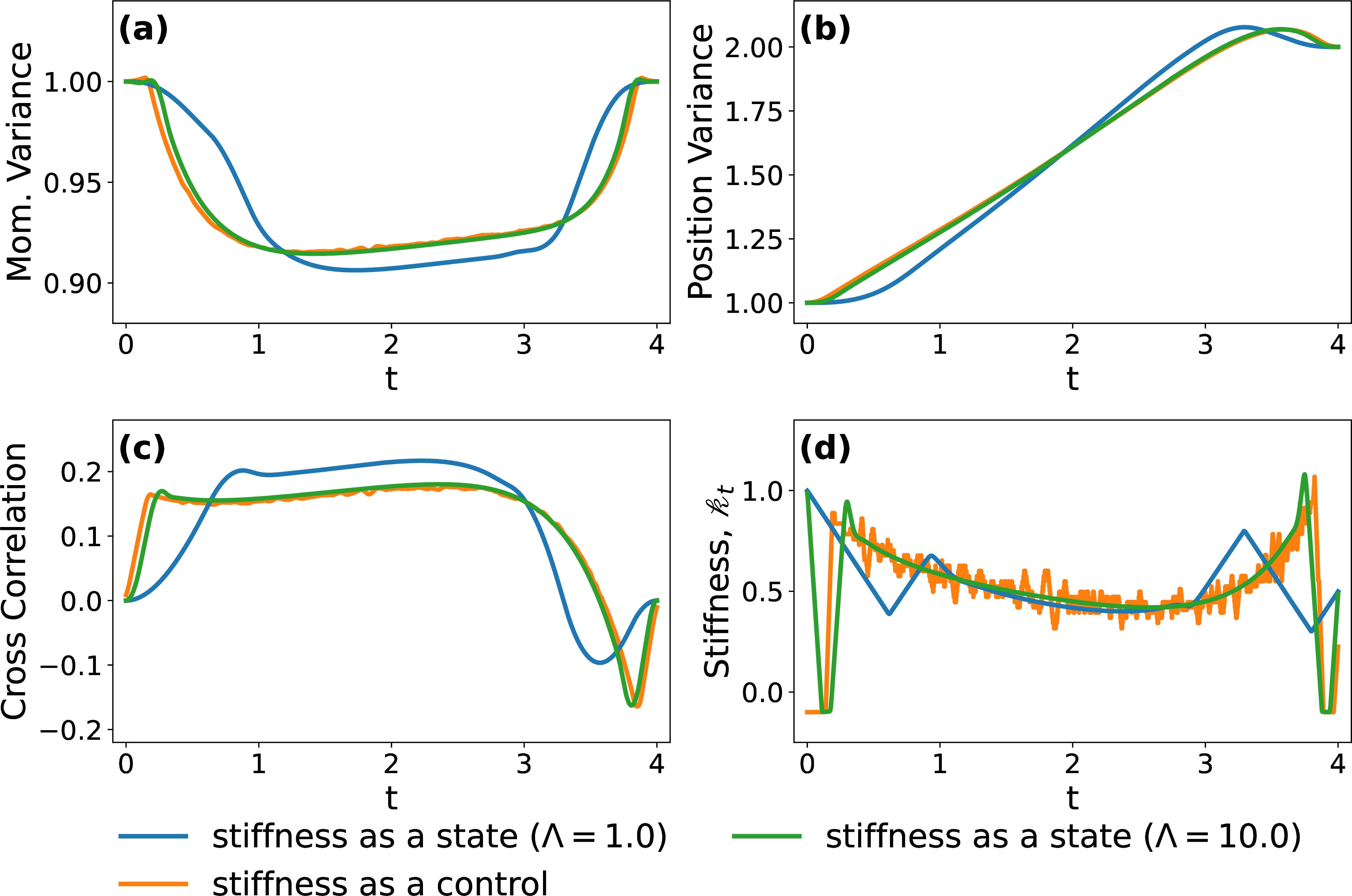 Figure 6: Comparison of engineered swift equilibration at minimum entropy production when the stiffness is the control [S2] (orange) and when the stiffness is a state [S1] (blue, green). The stiffness \mathscr{k}_{t} is constrained in the interval -0.1\leq\mathscr{k}_{t}\leq 1.2 in both cases, allowing for negative values. We use a hard penalty 15 to model the case when the stiffness is a state, with \Lambda=1 (blue) and \Lambda=10 (green). Results are computed by a direct optimisation (see Fig. 1) with parameters and boundary conditions as in Fig. 6. Final quantities displayed are smoothed by a convolution with box filter over an interval of size approximately 0.067