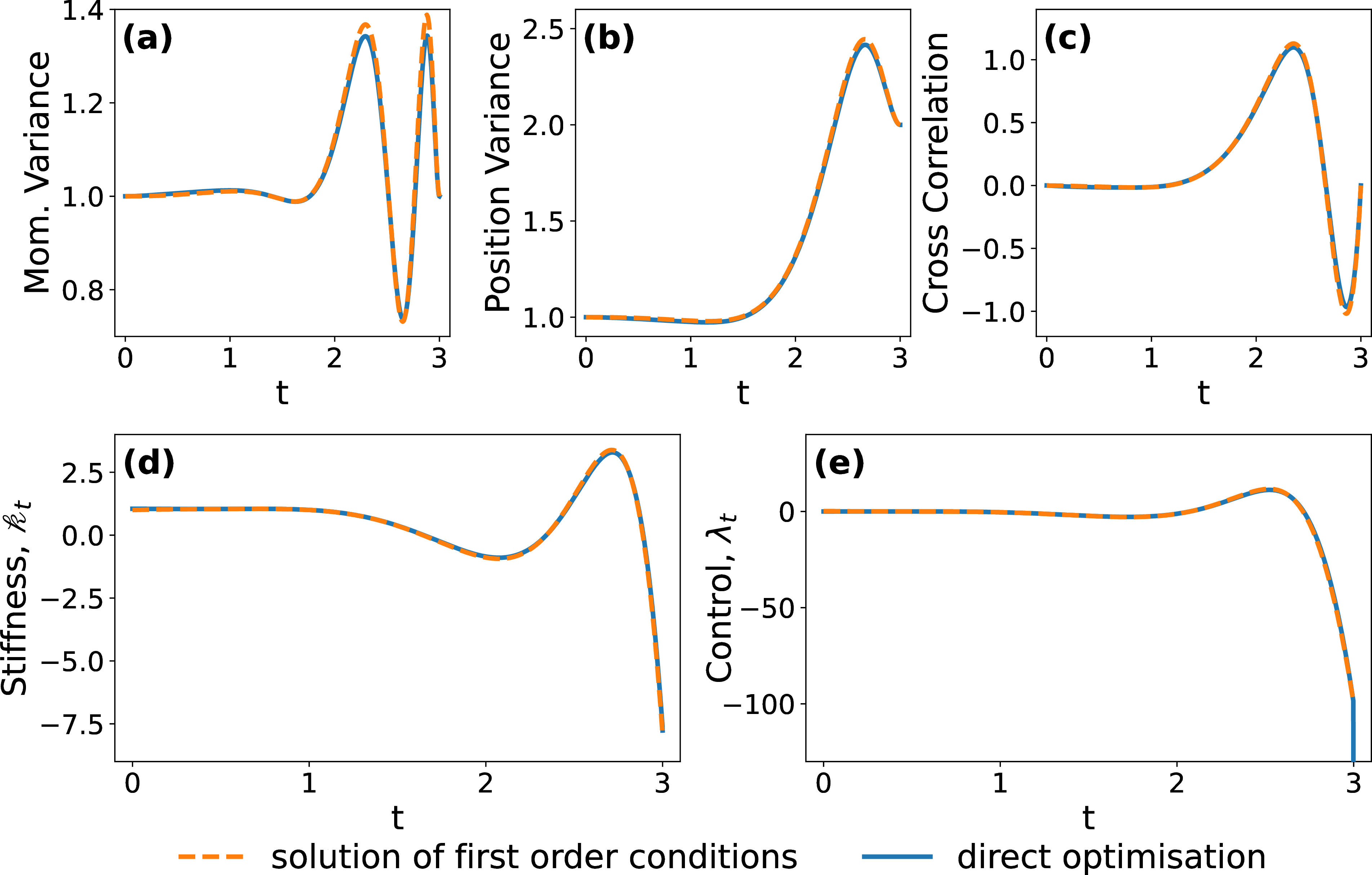Figure 7: Expansion at minimum work. We use a harmonic penalty and find the solution using a direct optimisation (blue) and as the solution of the first order conditions (orange, dashed). We use t_{\mathfrak{f}}=3,\, \varepsilon=1,\, g=0.01 and \Lambda=\sqrt{2}. We use boundary conditions 56 and replace the boundary condition for x_{t_{\mathfrak{f}}}^{(4)} with 28 , where \sigma^2_0 = 1 and \sigma^2_{t_{\mathfrak{f}}}=2. Numerical methods are used as those in Fig. 1