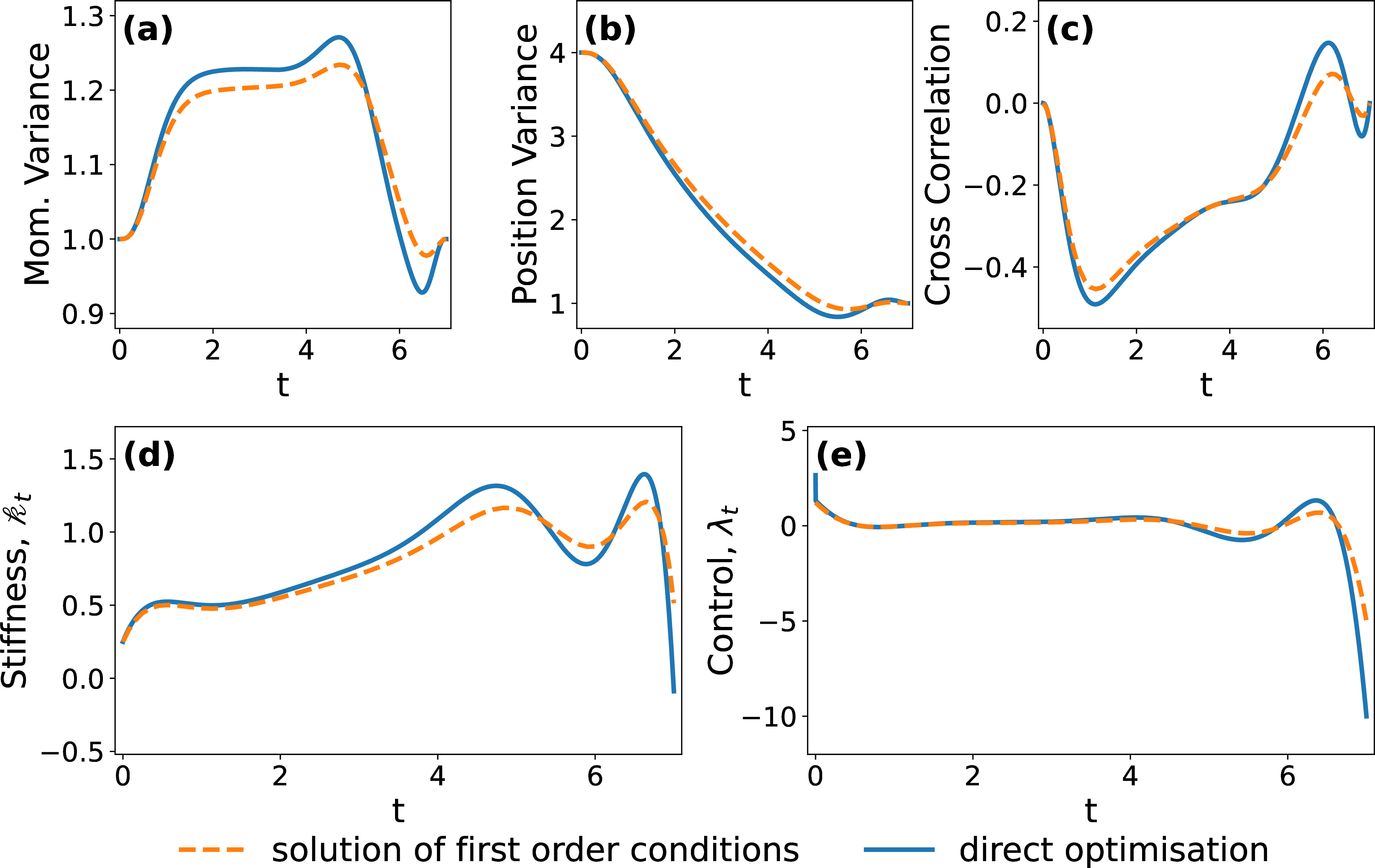 Figure 8: Contraction at minimum work. We use a harmonic penalty and find the solution using a direct optimisation (blue) and as the solution of the first order conditions (orange, dashed). We use t_{\mathfrak{f}}=7,\, \varepsilon=1,\, g=0.1 and \Lambda=\sqrt{2}. We use boundary conditions 56 and replace the boundary condition for x_{t_{\mathfrak{f}}}^{(4)} with 28 , where \sigma^2_0 = 4 and \sigma^2_{t_{\mathfrak{f}}}=1. Numerical methods are used as those in Fig. 1