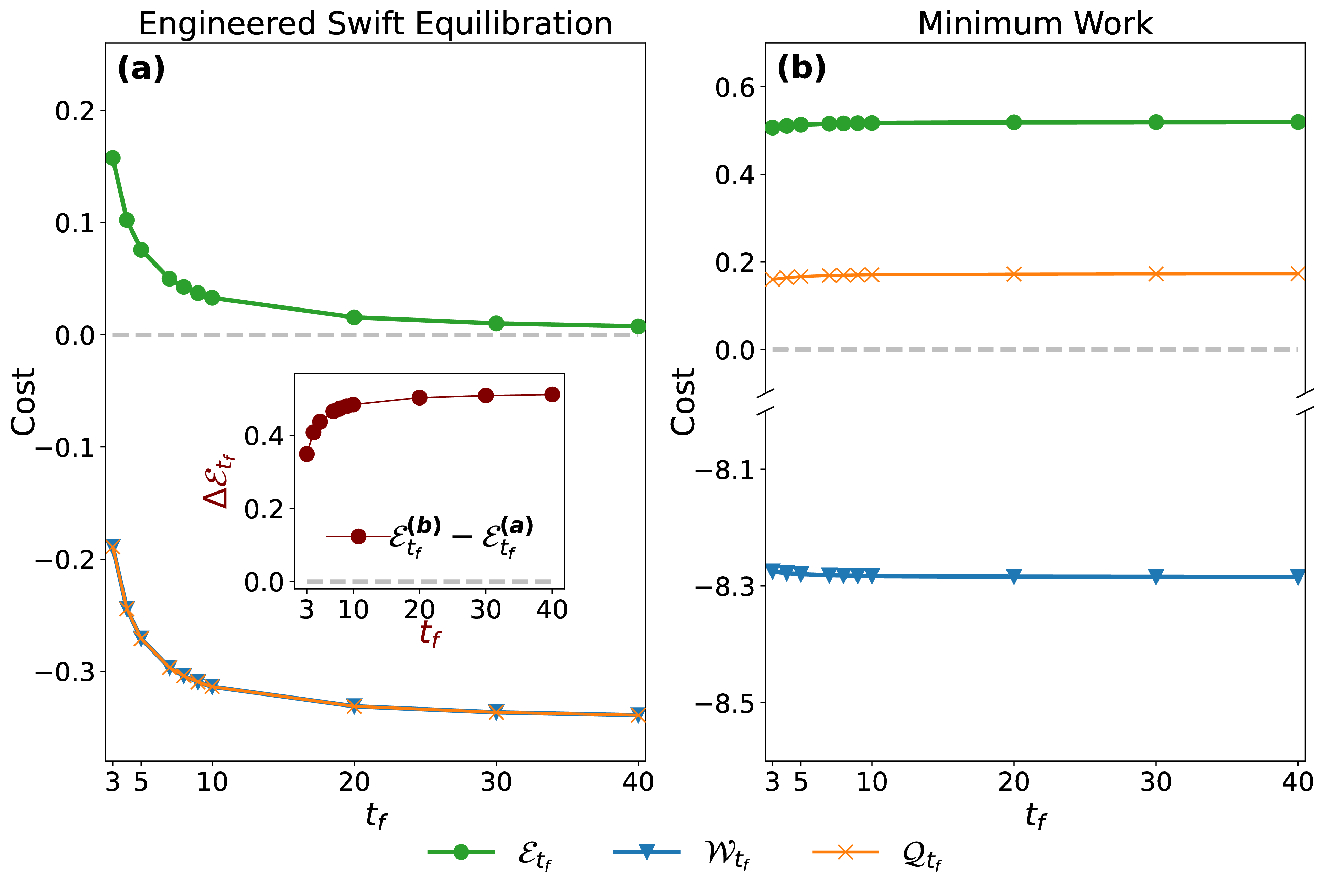 Figure 9: Thermodynamic costs of an expansion for engineered swift equilibration (a) and at minimum work (b). We show the mean work (\mathcal{W}_{t_{\mathfrak{f}}} 10 , blue triangle); mean heat release (\mathcal{Q}_{t_{\mathfrak{f}}}, orange cross); mean entropy production (\mathcal{E}_{t_{\mathfrak{f}}} 9 , green dot) as functions of the time horizon. Inset in panel (a) shows the difference in entropy production between the engineered swift equilibration and minimal work transition, showing that the entropy production is always higher for transitions at minimum work rather than between equilibrium states. Costs are computed using solutions of first order conditions with a harmonic penalty, see Fig. 1, with parameters \varepsilon=1,\, g=0.01 and \Lambda=\sqrt{2}. We use boundary conditions 56 in panel (a); in panel (b) we replace the boundary condition for x_{t_{\mathfrak{f}}}^{(4)} with 28 . We use \sigma^2_0 = 1 and \sigma^2_{t_{\mathfrak{f}}}=2 in both cases.
