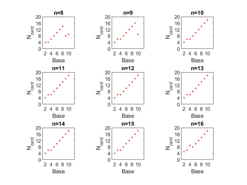 Figure 4: For integers n=8 to 16, the number of cards N_{card} required to guess n as a function of the base b.