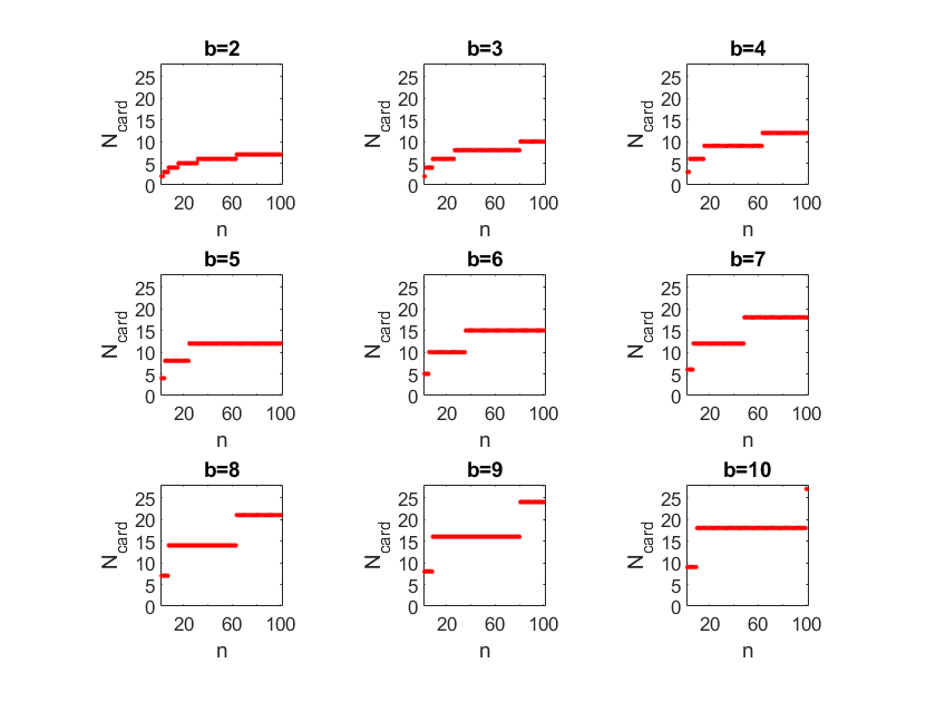 Figure 3: Number of cards N_{card} required to represent integers as a function of n, for bases b=2,\dots ,10. For each fixed base the stepwise growth reflects the addition of a new block of (b-1) cards whenever n passes a power of b.