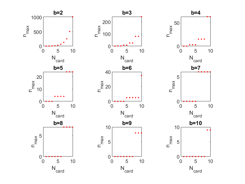 Figure 5: Maximum representable integer as a function of the number of cards N_{card} for bases b=2,\dots ,10.