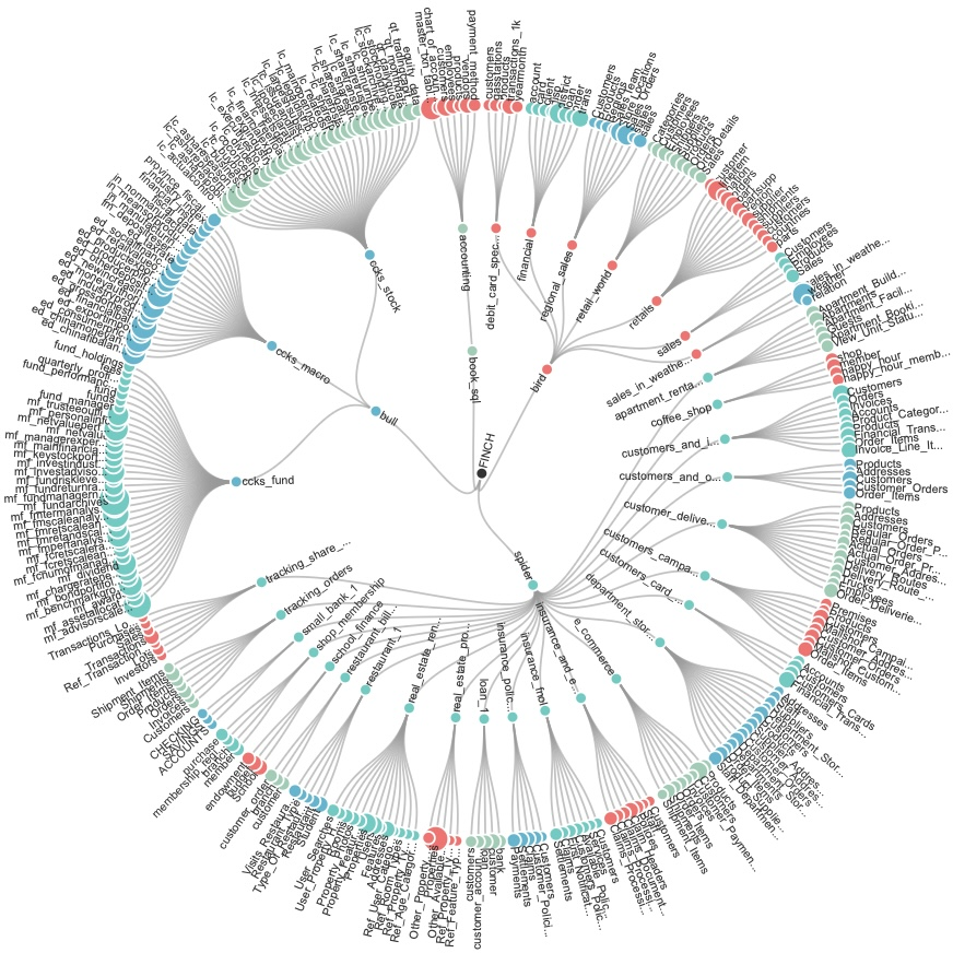 Figure 1: Representation of the FINCH dataset showing the integration of different databases and tables across financial domains.