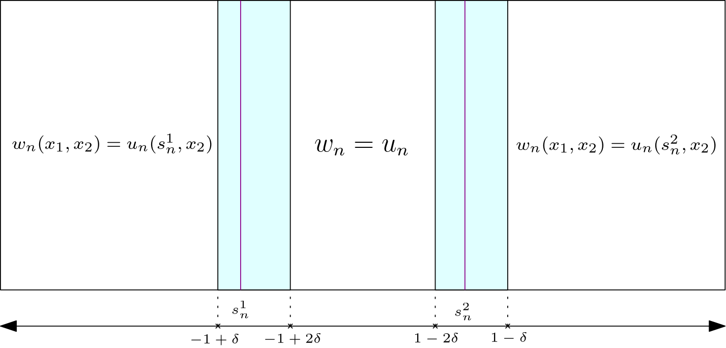 Figure 1: The modification from Lemma 5. A De Giorgi type argument allows one to choose suitable s_n^1, s_n^2 such that the energy along the trace of u_n is bounded along {s^i_n} \times (-1/2, 1/2) in a suitable way whilst keeping the energy of the modification w_n in the light blue area proportional to \delta.