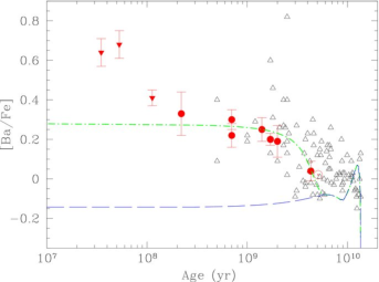 Figure 4: Average [Ba/Fe] as a function of stellar age for the subsample of clusters whose analysis is based on dwarfs (filled circles and inverted triangles) compared with the abundance pattern of disk stars (open triangles) by [38]. Filled triangles represent abundance measurements that probably need NLTE (Non Local Thermodynamc Equilibrium) corrections [39] The model results are shown for two set of yields: (a) standard yields [4], [7], long-dashed curve; and (b) enhanced s-process yields, dot-dashed curve. Both models show a peak at old ages due to the r-process from massive stars. Image reproduced with permission from [35], copyright by the authors.
