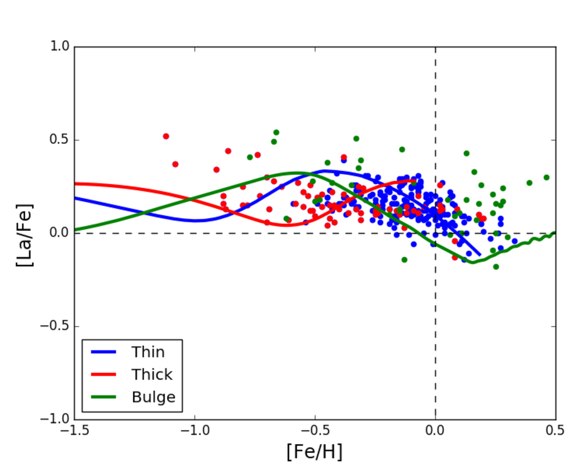 Figure 6: Comparison between observed and predicted [La/Fe] ratios vs. [Fe/H]. The theoretical thick disk is shown by the red curve, the thin disk by the blue one, and the bulge by the green one. The data points for the three components are indicated by the same colors as the theoretical curves. Image reproduced with permission from [46], copyright by the authors.