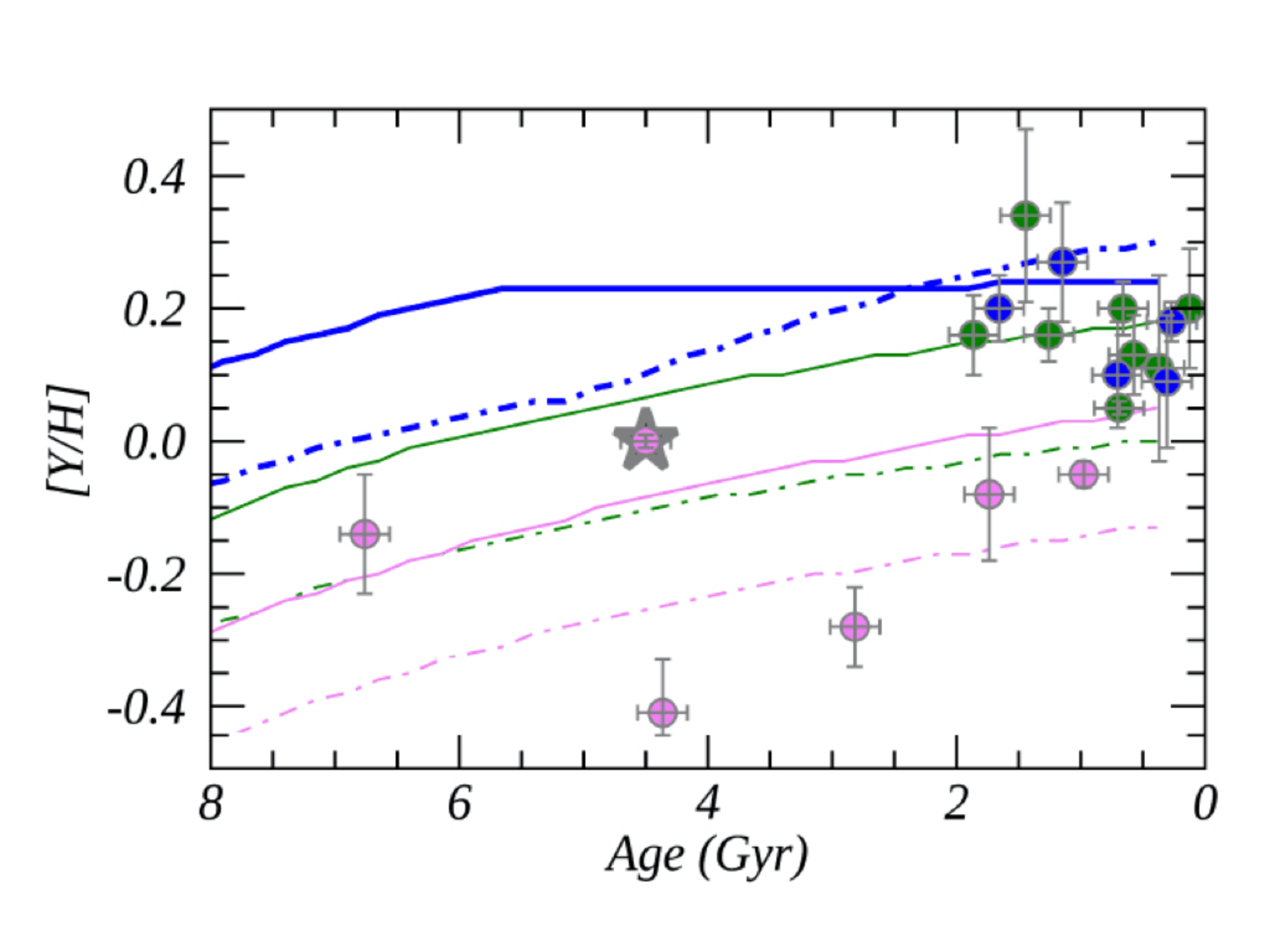 Figure 8: [Y/H] vs. age: sample of Gaia-ESO idr5 clusters in three radial bins (Galactocentric radius (RGC) < 6.5 kpc in blue, 6.5 kpc < RGC < 9 kpc in green, and RGC > 9 kpc in pink) compared with results of the GCE model for the thin disk at three RGC = 6, 8, and 10 kpc with the yields computed with AGB models adopting mixing triggered by magnetic fields (continuous curves) and those with the FRUITY yields (dot-dashed lines). The star marks the abundance ratio at the solar age and Galactocentric distance. Image reproduced with permission from [51], copyright by the authors.