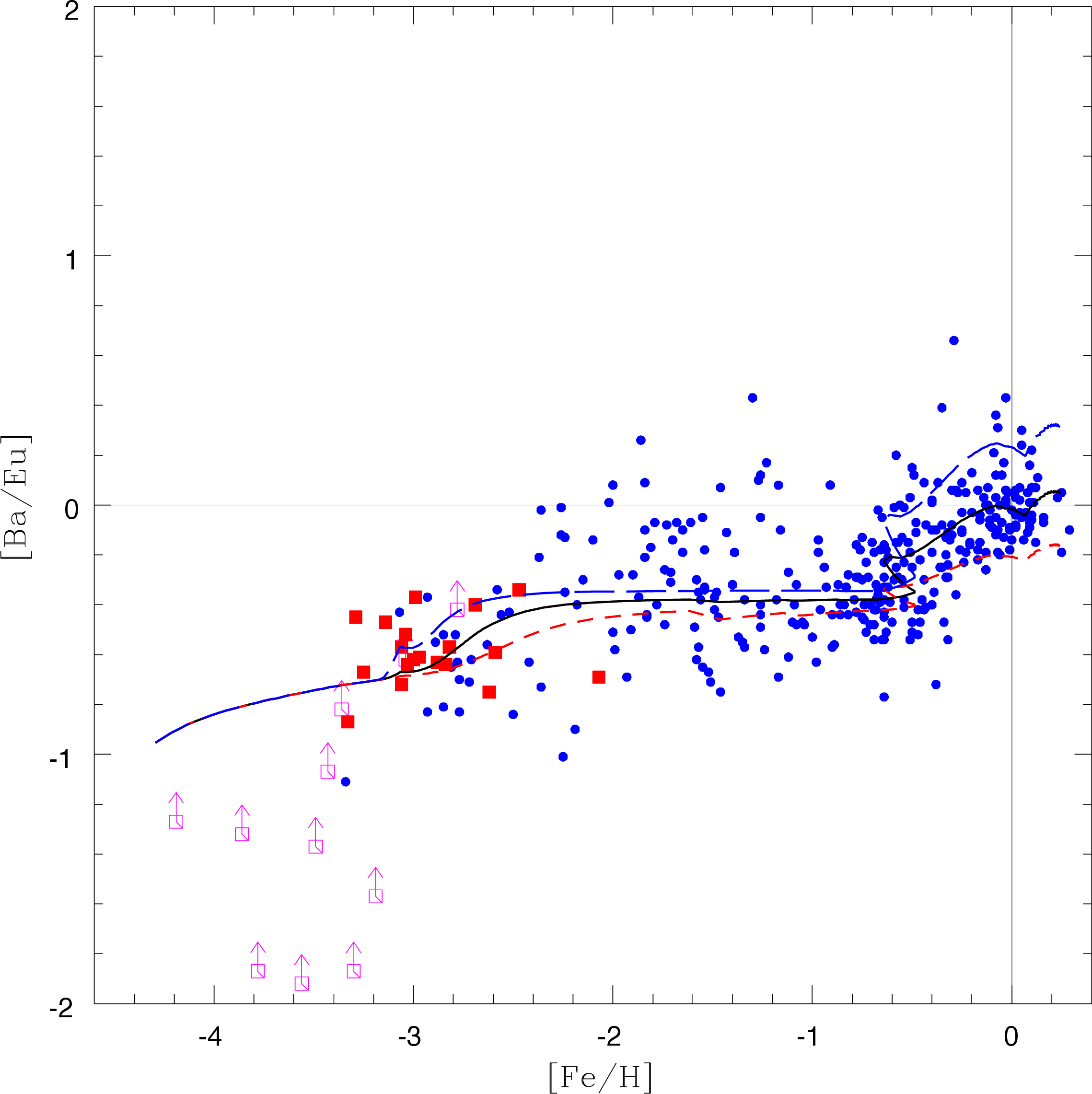 Figure 3: [Ba/Eu] vs [Fe/H]. Data (filled squares) and lower limits (open square) by [27]; in blue observational data from [28]–[33]. The solid line is the prediction of the best model 1, short dashed line and the long dashed line are the predictions of max and min models, able to include most the observational data for [Ba/Fe] vs [Fe/H]. Image reproduced with permission from [24], copyright by the authors.