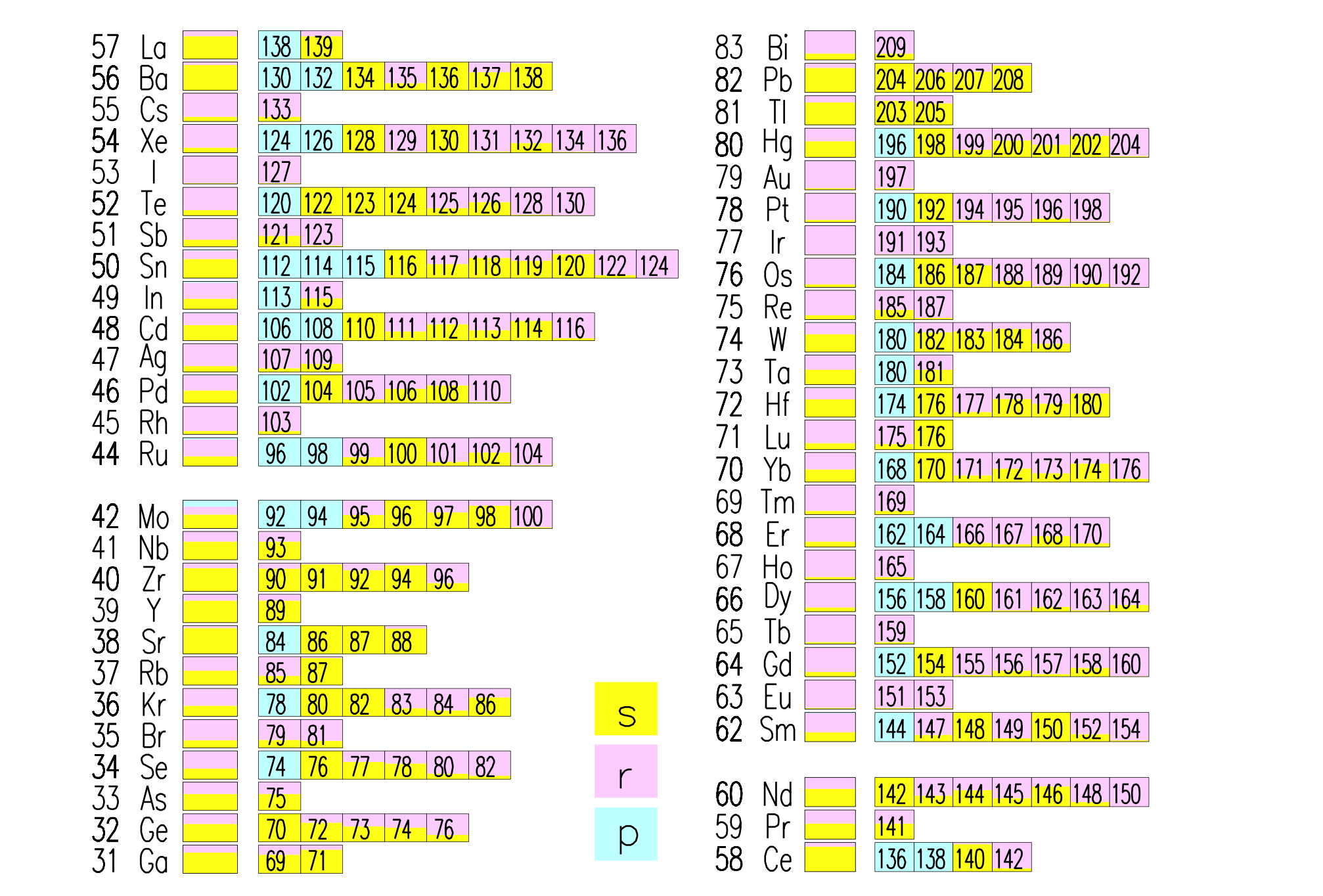 Figure 7: Contributions of the s-, r- and p- processes to the solar chemical composition. The contribution of each process is proportional to the colored area of the corresponding box. Image reproduced with permission from [49], copyright by the authors.