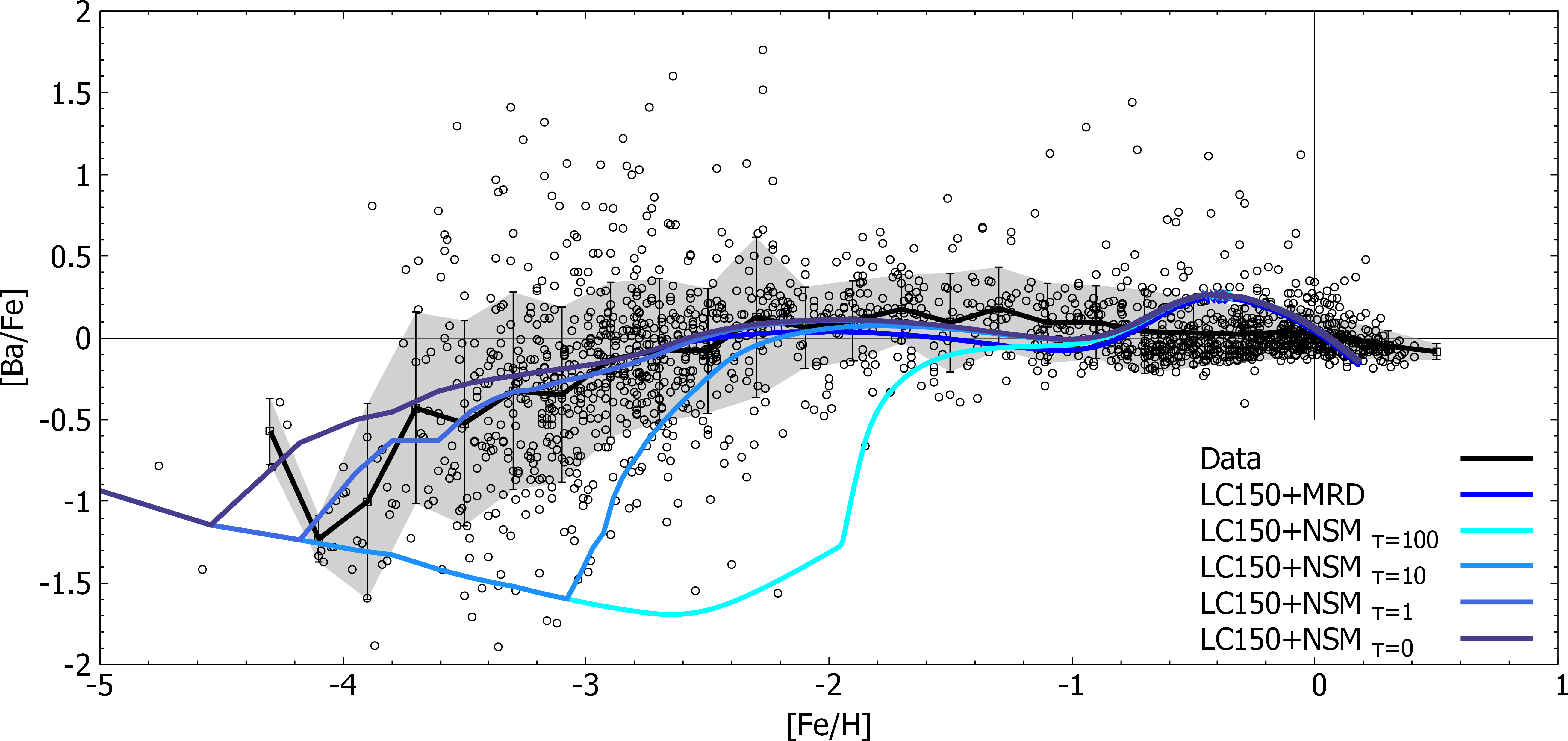 Figure 5: Comparison between observed and predicted [Ba/Fe] ratios vs. [Fe/H]. The black dots, track, and shadowed area are the observations (sources listed in Table 1); dark blue line is model with magneto-rotationally driven SNe [45] as r-process sources; lighter blue line is the model with neutron star mergers as r-process source with variations in the time delay (from darker to lighter) with \tau = 0, 1, 10, and 100 Myr. Image reproduced with permission from [42], copyright by the authors.
